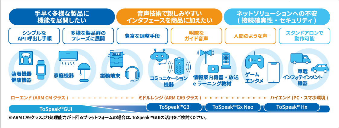 RECAIUS 音声合成ミドルウェア ToSpeak™活用例