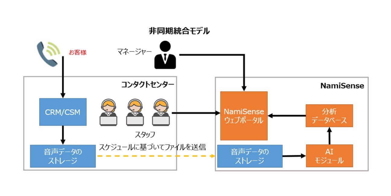 NamiTech とは