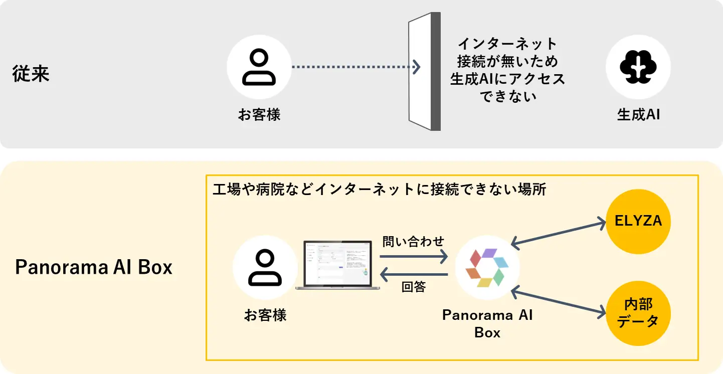 Panorama AI Boxの特徴