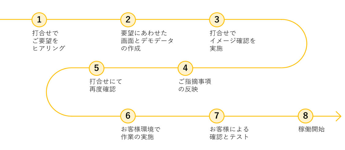 Panorama AI Box導入の流れ