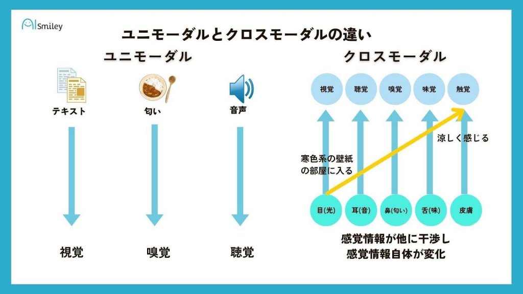 クロスモーダルの意味