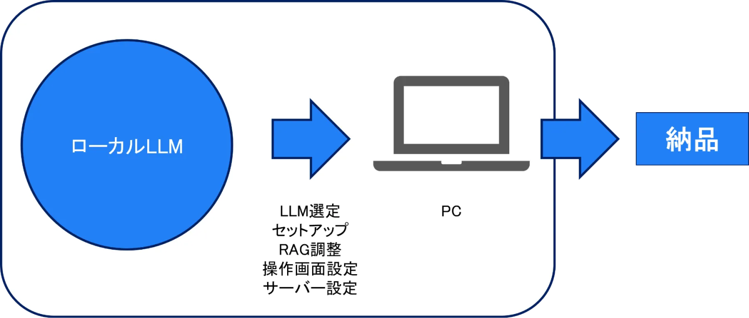 SPESILL Local Chatの特長