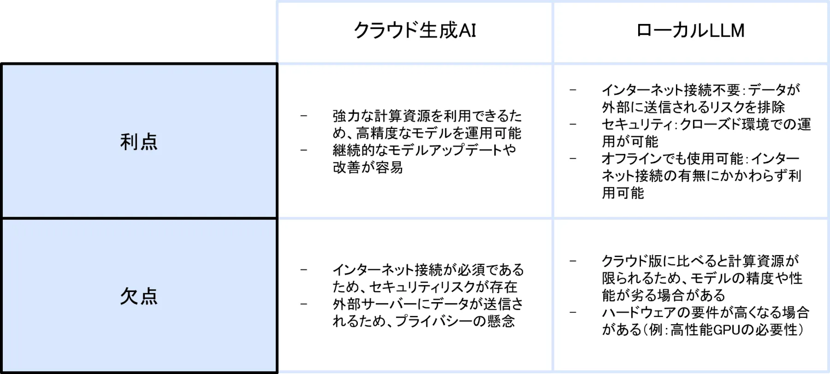 通常の生成AIとの違い