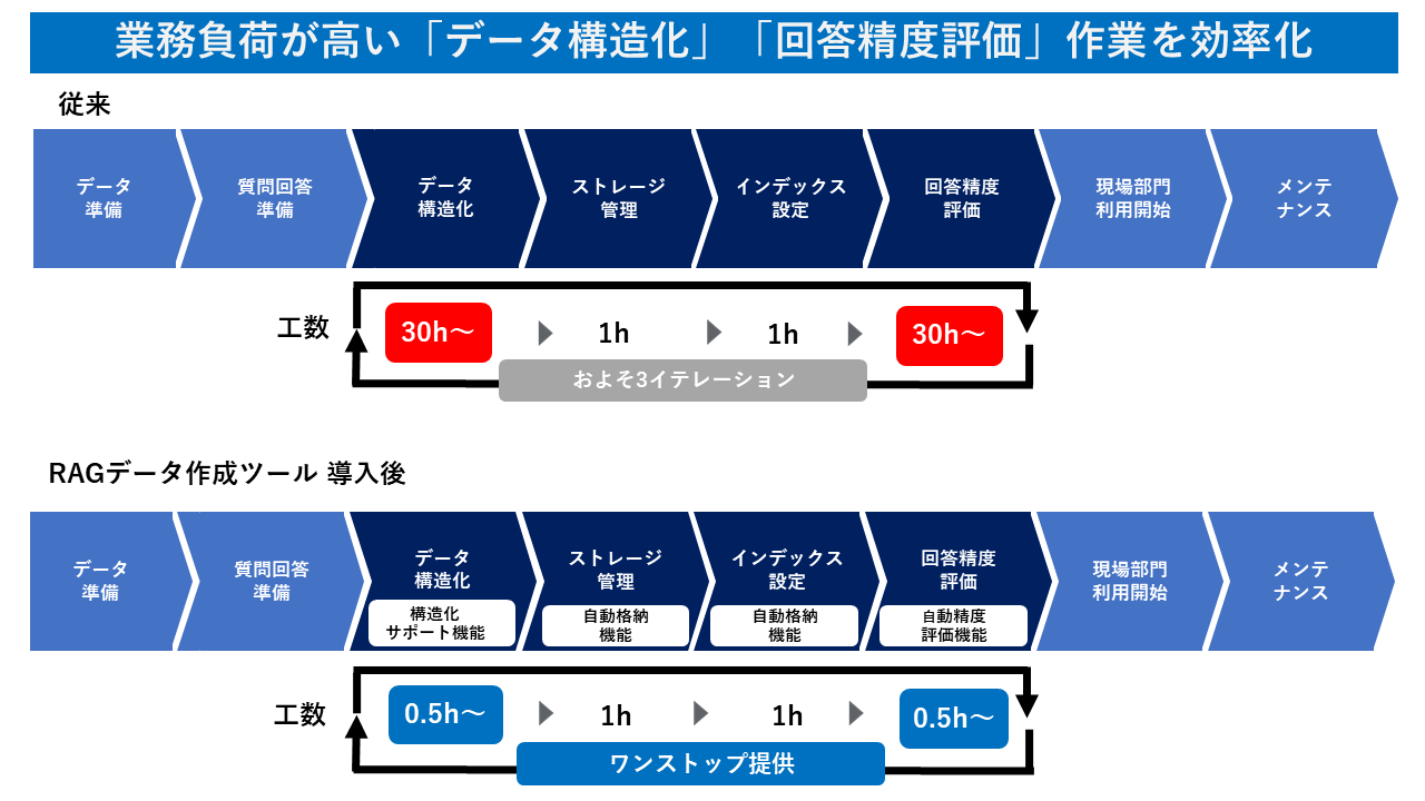 RAGに適したデータ作成と評価検証をワンストップで支援