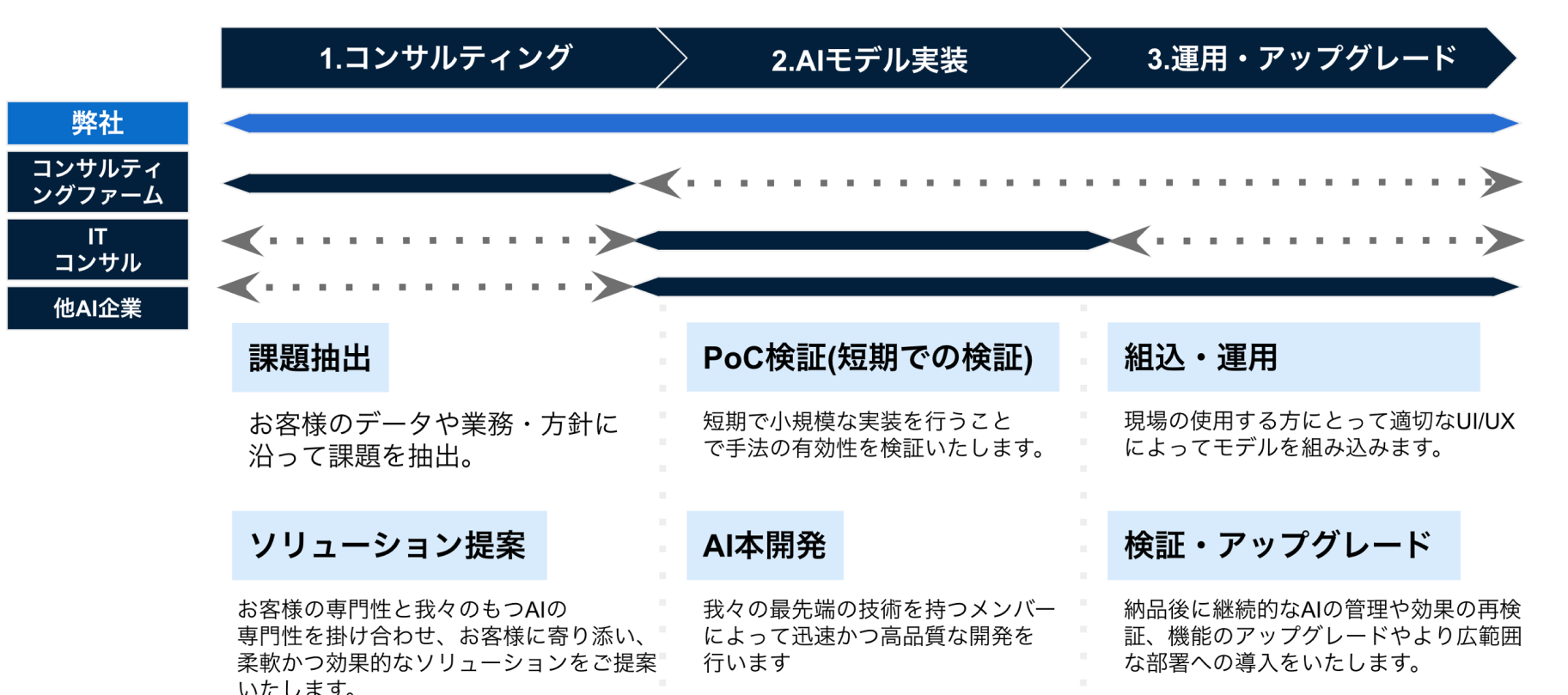 課題抽出から運用までDX・AI導入のフローを一気通貫でご提供