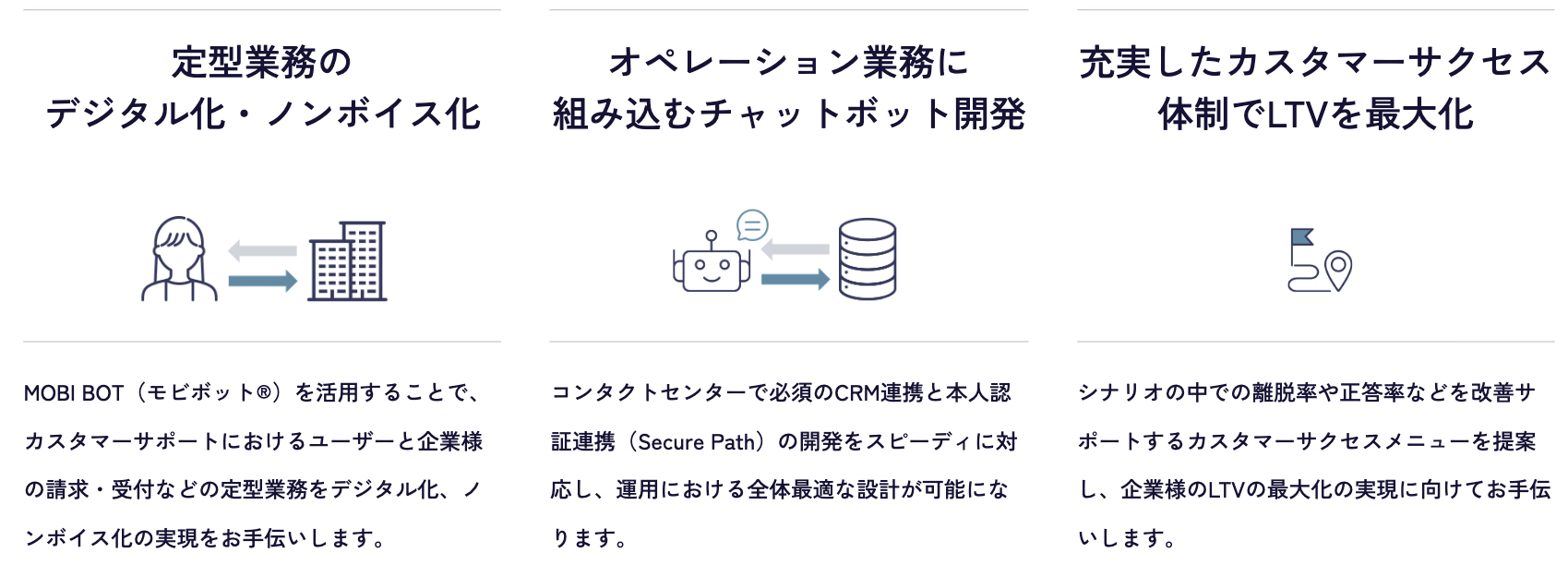 そのお悩み Mobi BOT で解決できます！ 定型業務の デジタル化・ノンボイス化  MOBI BOT（モビボット®️）を活用することで、カスタマーサポートにおけるユーザーと企業様の請求・受付などの定型業務をデジタル化、ノンボイス化の実現をお手伝いします。