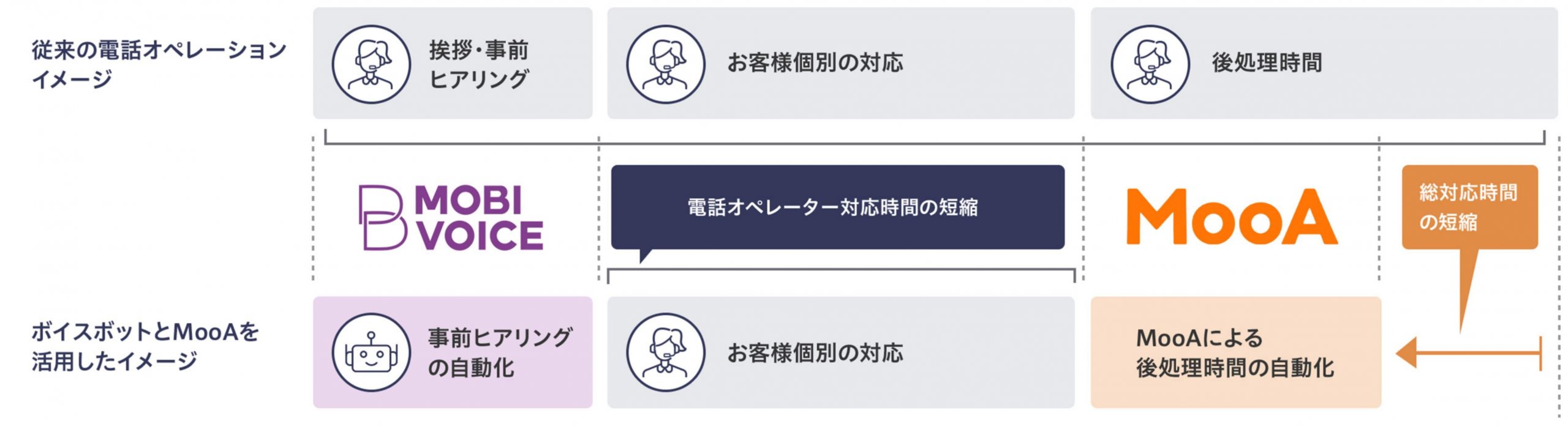 MooAがもたらす オペレーション時間の短縮効率化