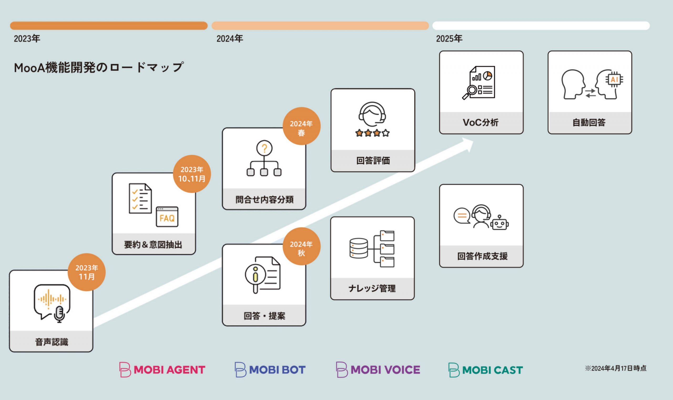 今後もMooAで広がる、生成AIを活用した オペレーター支援の可能性