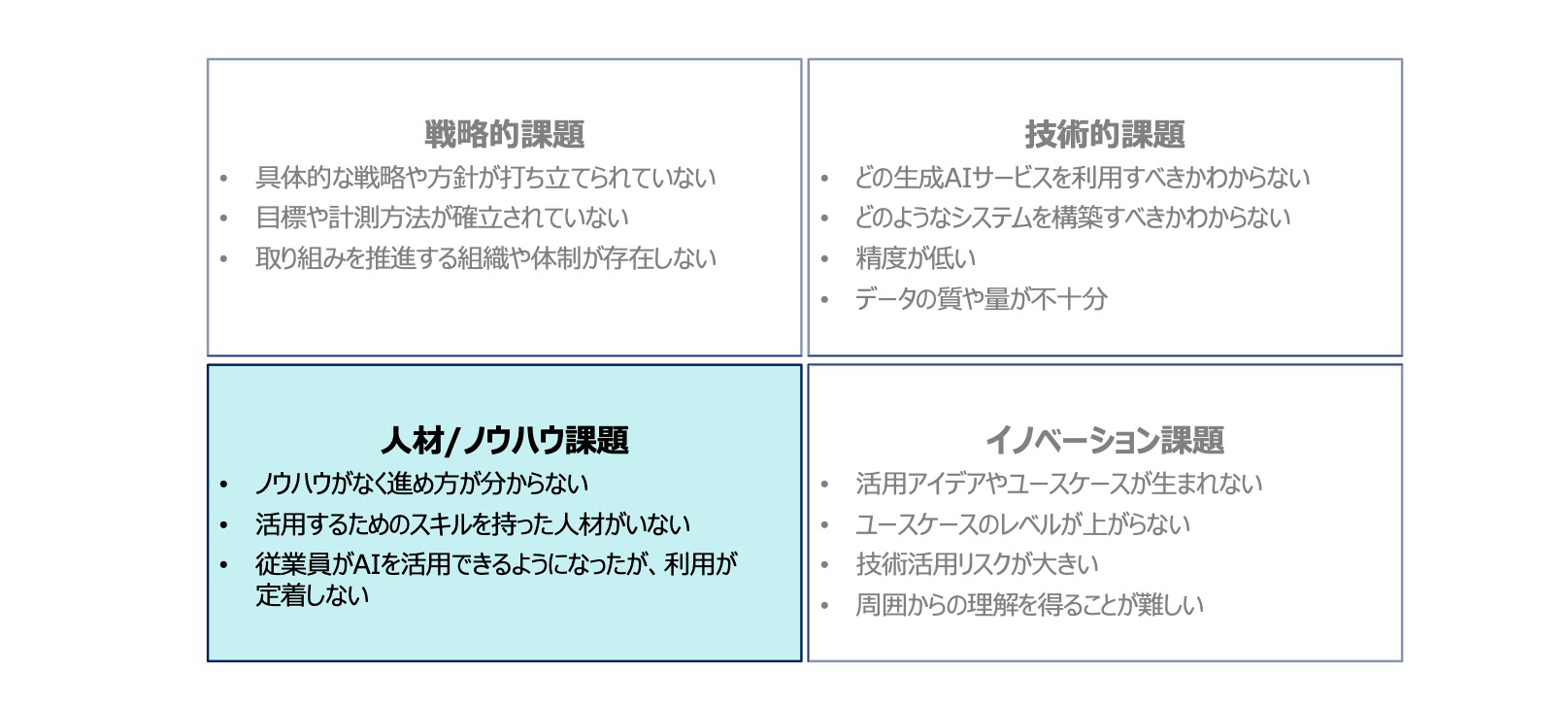 生成AI活用にあたり直面する課題