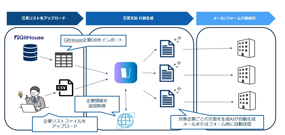 VectorFlux for Salesサービス概要