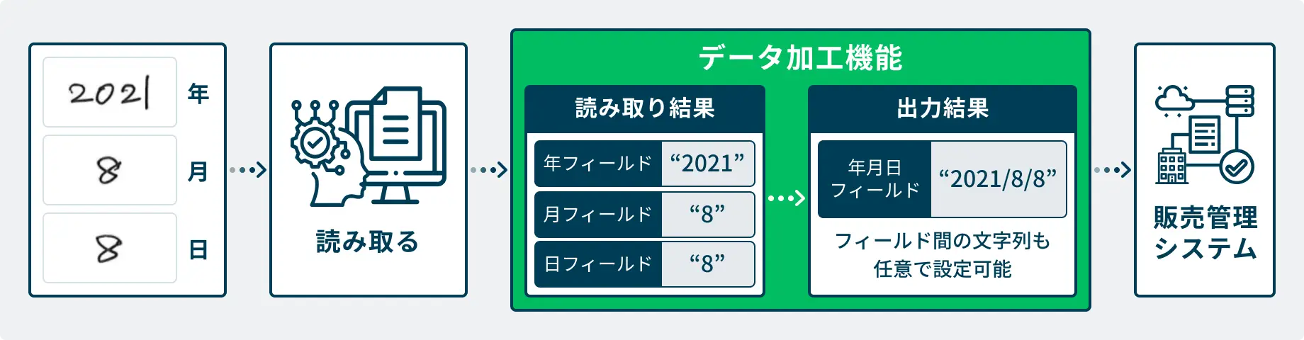 読み取りデータの 後処理を自動化