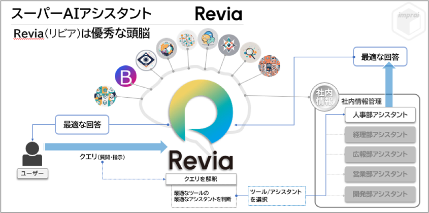 Reviaの説明