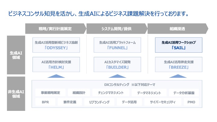 サービスマップSAIL