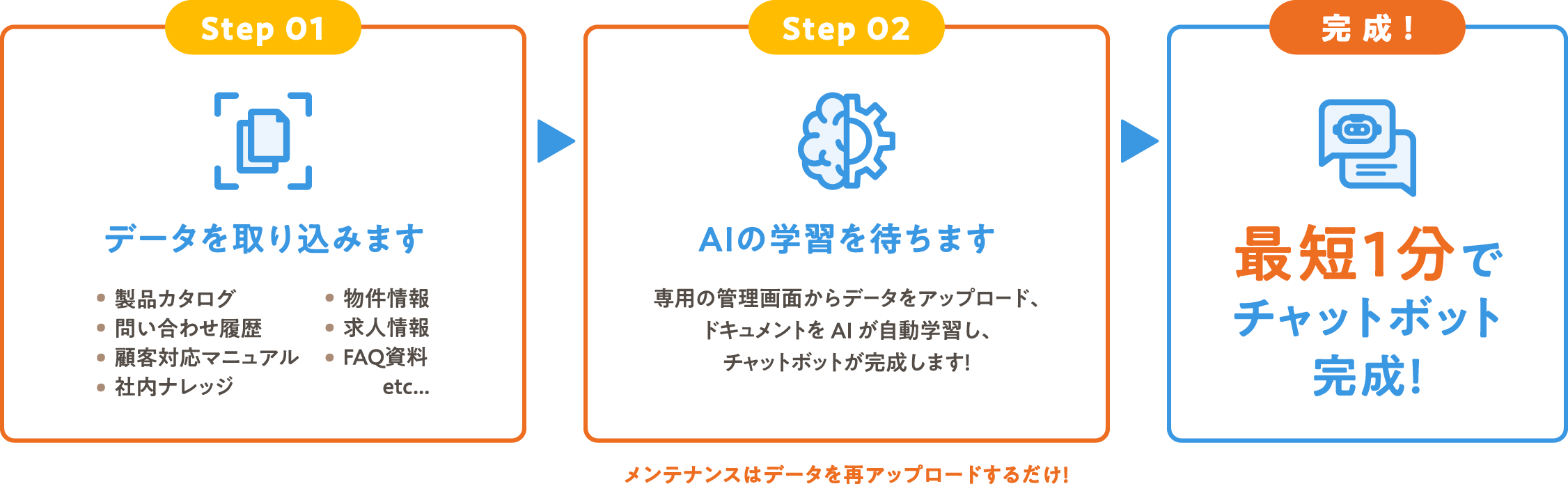 チャットボット完成までの流れ