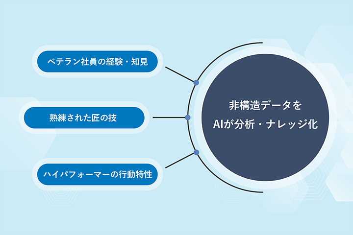 Sapeetは「ひとを科学するAI」で、個人に依存しているナレッジをデータ化