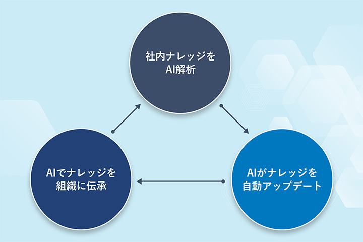 さらに社内ナレッジを組織に浸透する仕組みを構築し、売上につながるAI活用を実現