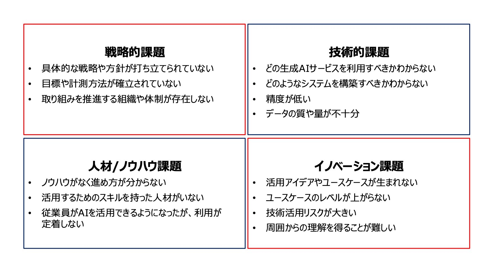 生成AI活用にあたり直面する課題