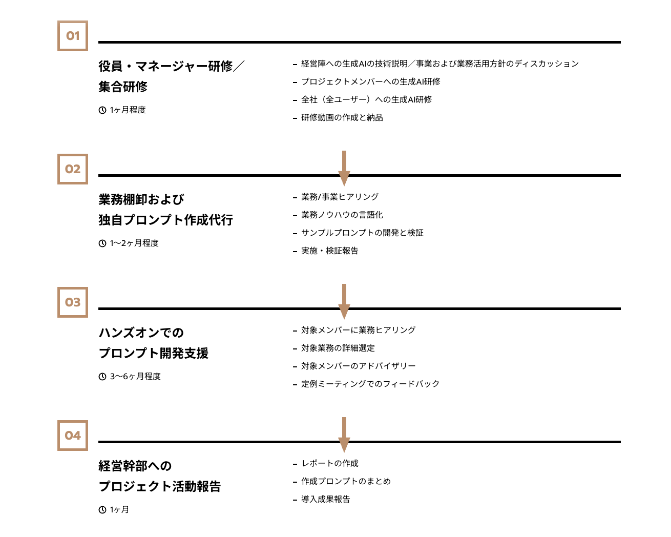 プロジェクトフロー