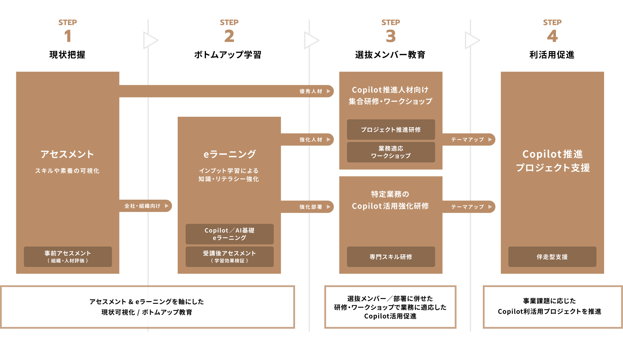 Copilot 浸透までのステップ