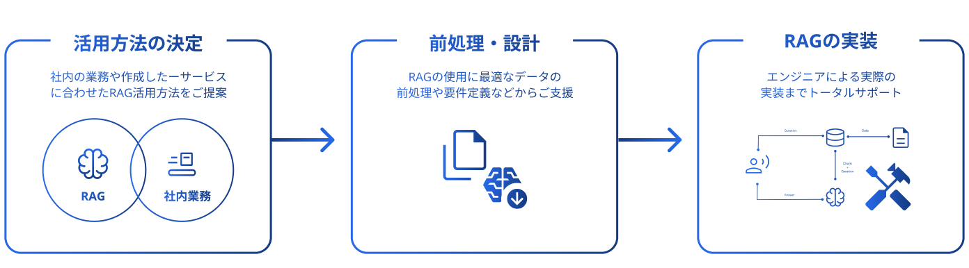 活用方法の選定から実装まで ワンストップでサポート