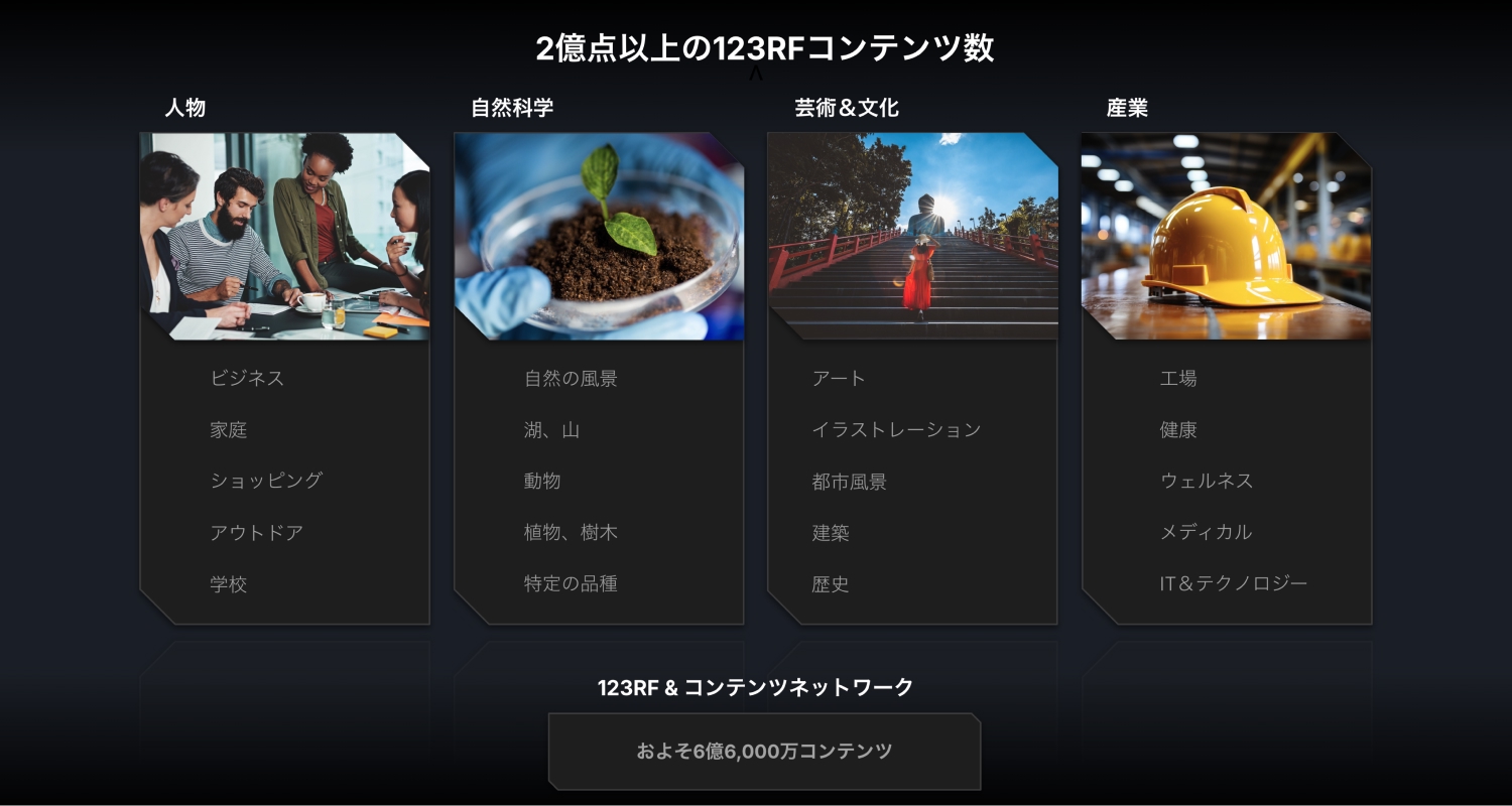 123RFが提供する分野とコンテンツ数