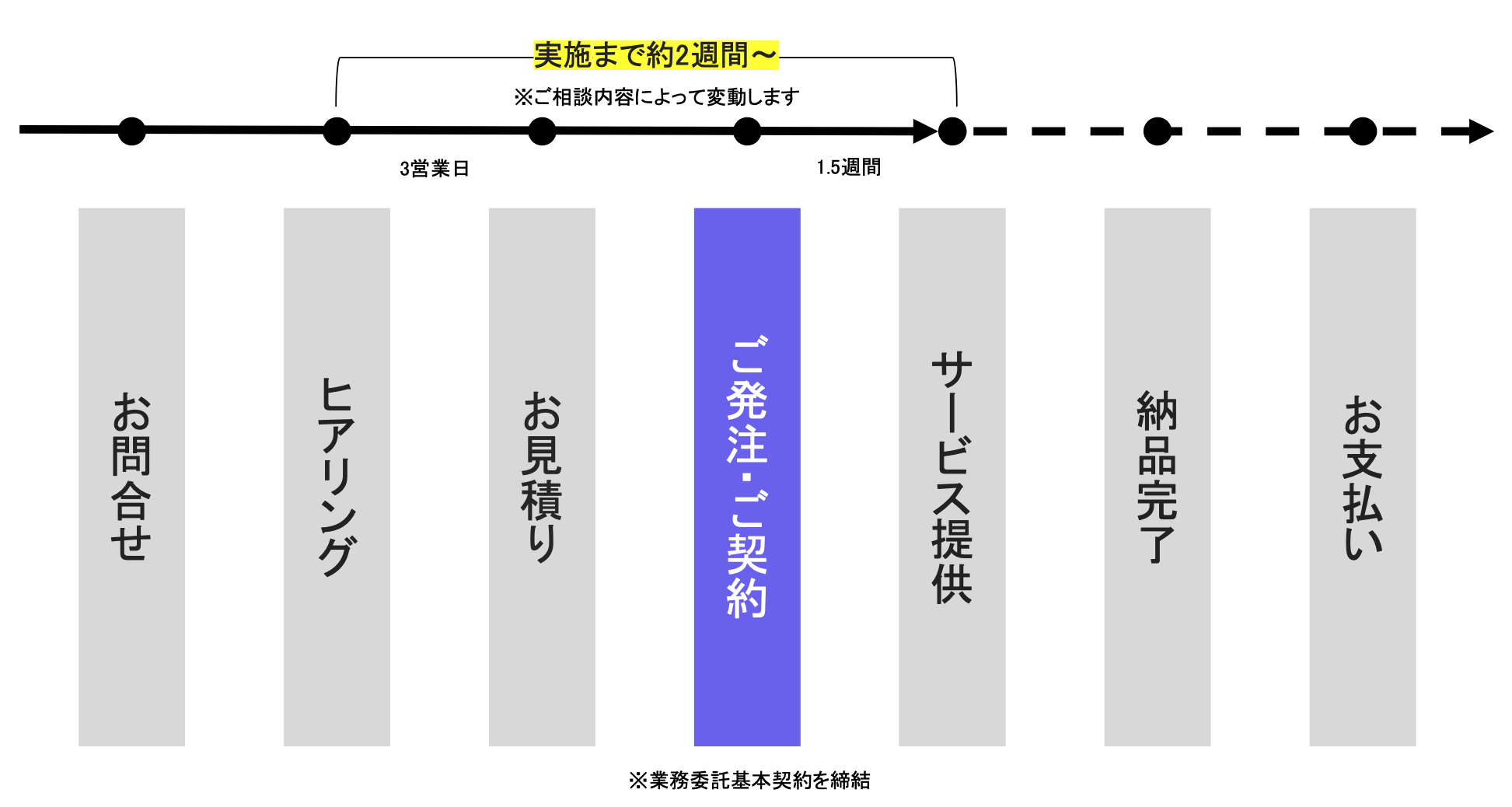 実装までの流れ