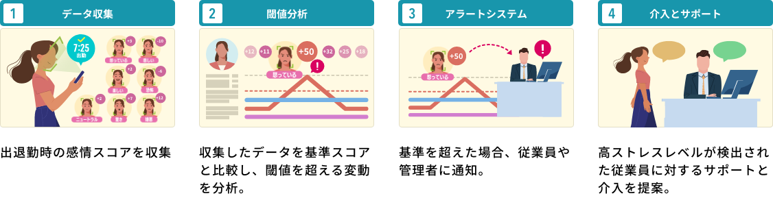 日々の勤怠打刻から感情をチェック