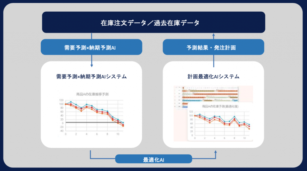 AIコンサル