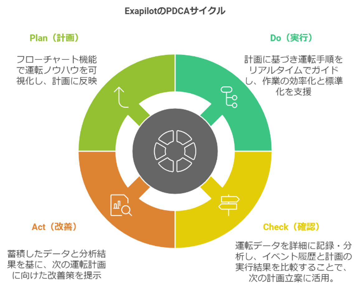 運転ノウハウを継承し、PDCAサイクルで継続的に改善