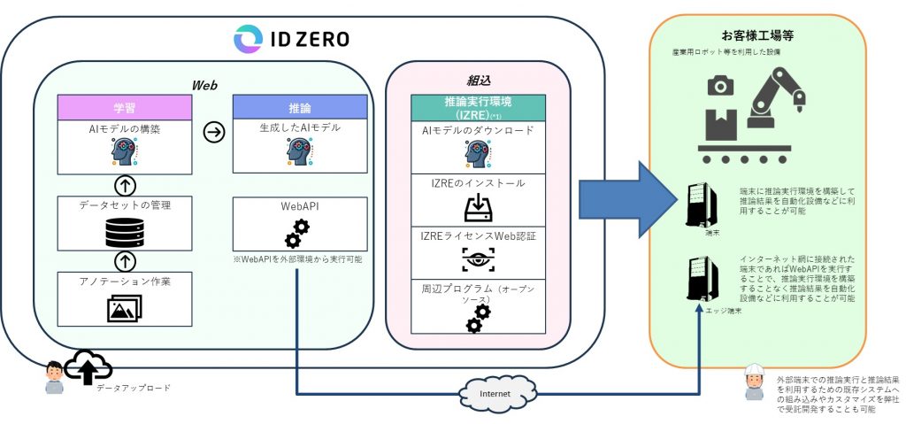 「ID ZERO」概要