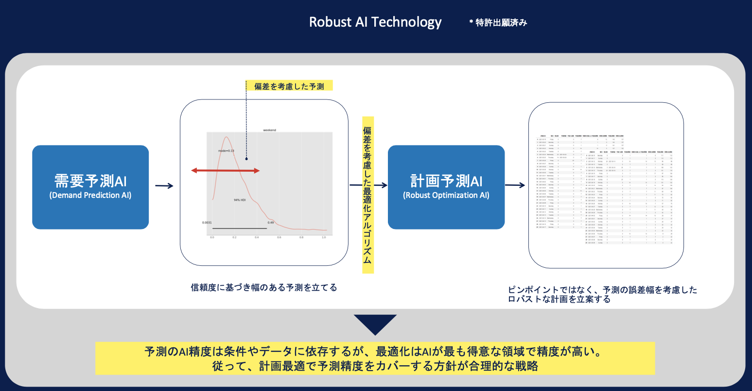 需要のばらつきを考慮した予測​及び最適化を行う、特許出願済の「Robust AI Technology​」