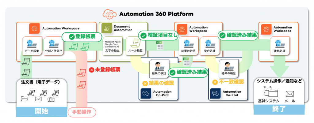 Automation 360 Managed Service｜株式会社システムサポート｜AI-OCR｜AI製品・サービスの比較・検索・資料請求 ...