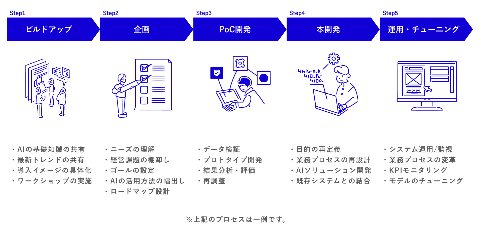 ご支援の流れ