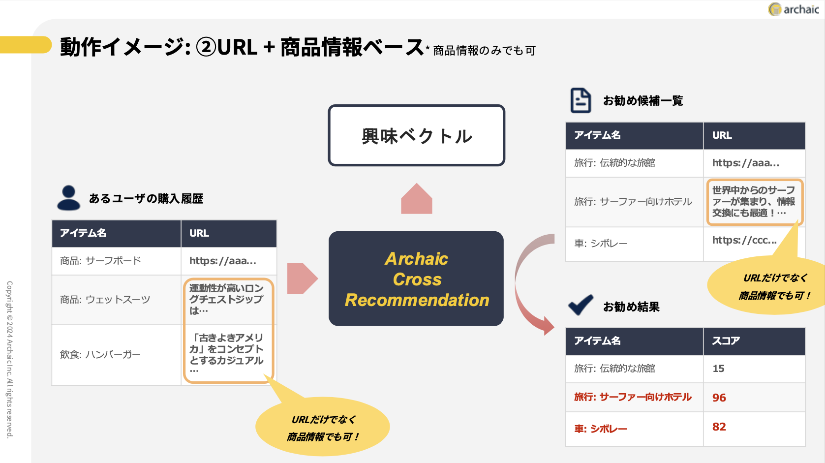 ユーザーの興味・嗜好にマッチする商品をリコメンド