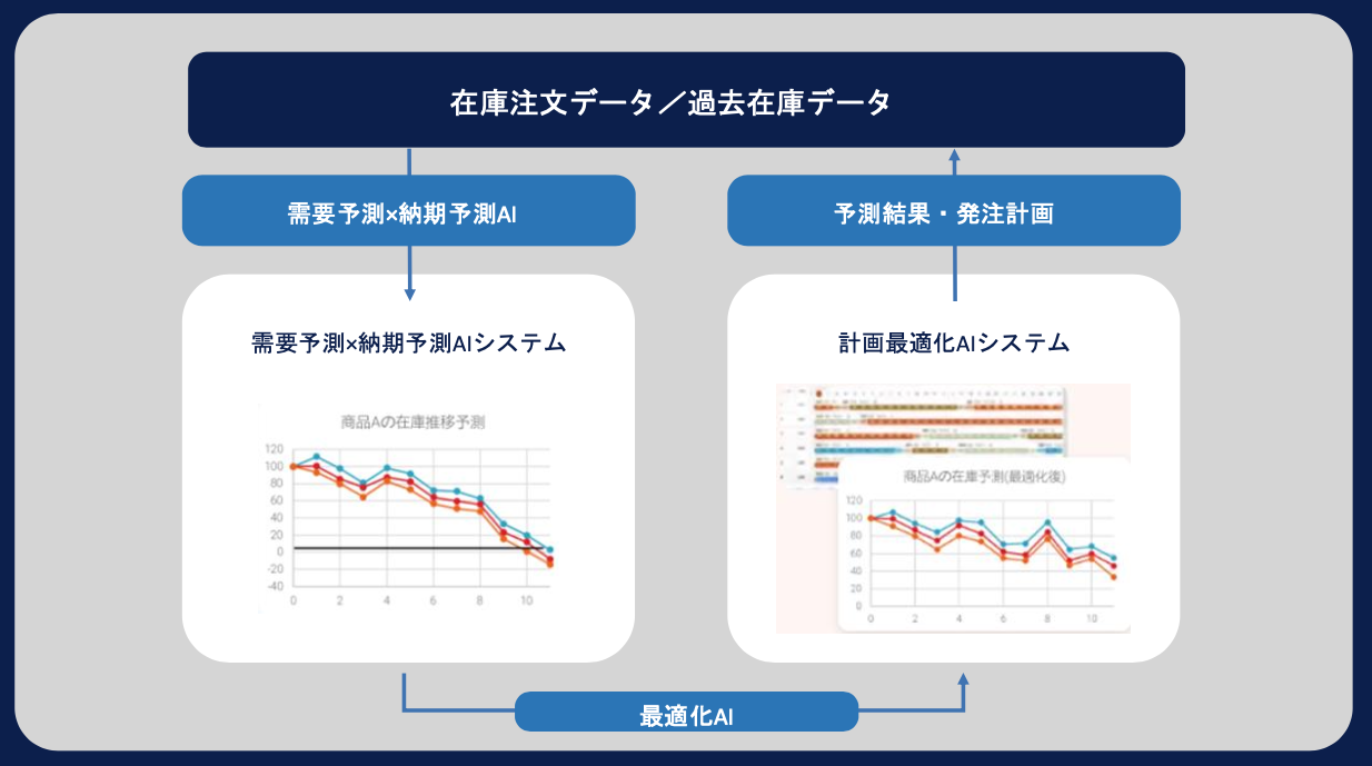 商品の需要予測や原料の価格予測から、最適な発注・生産計画を生成