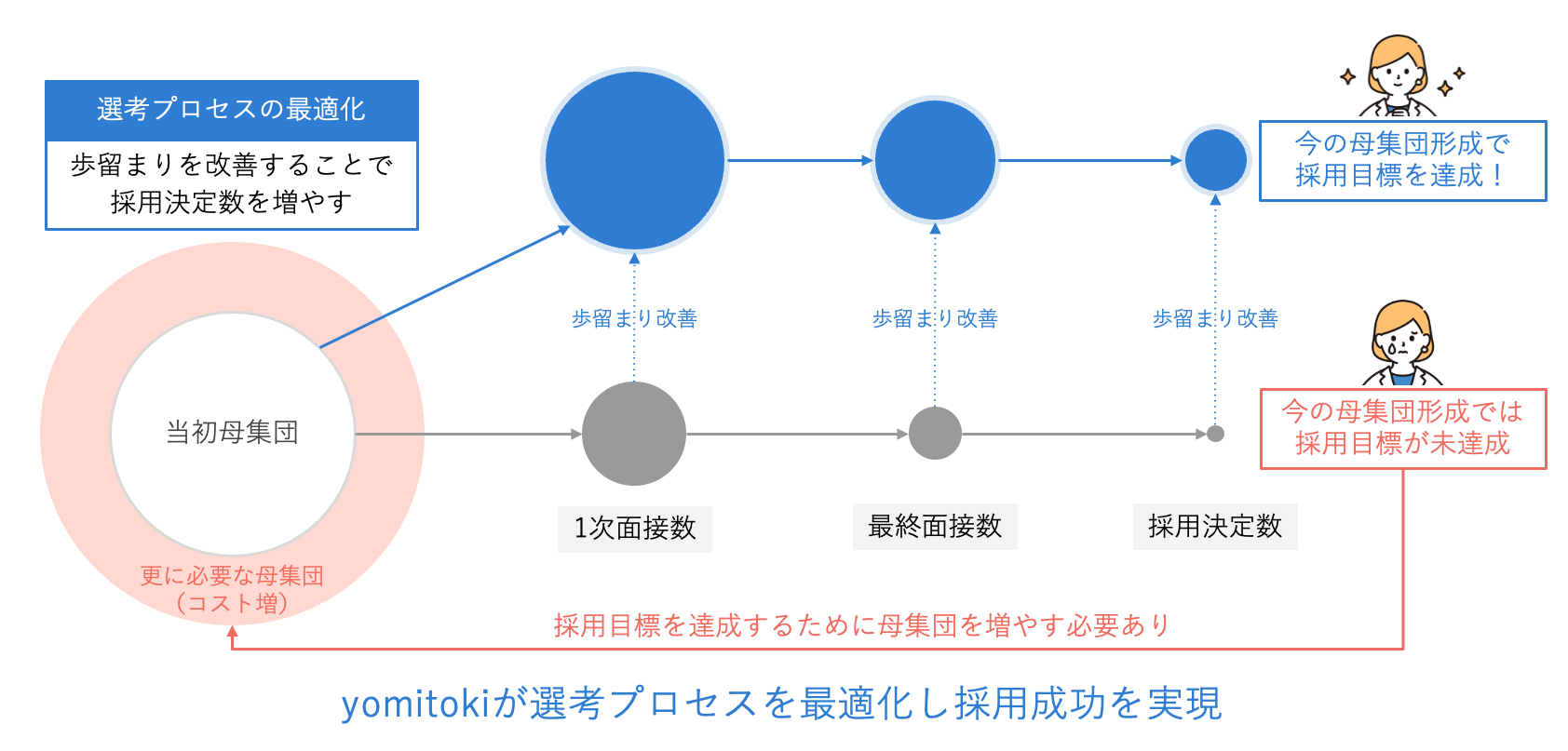 yomitokiによる選考プロセスの最適化