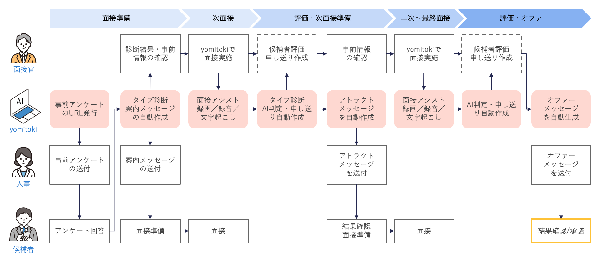 yomitokiを活用した選考プロセス