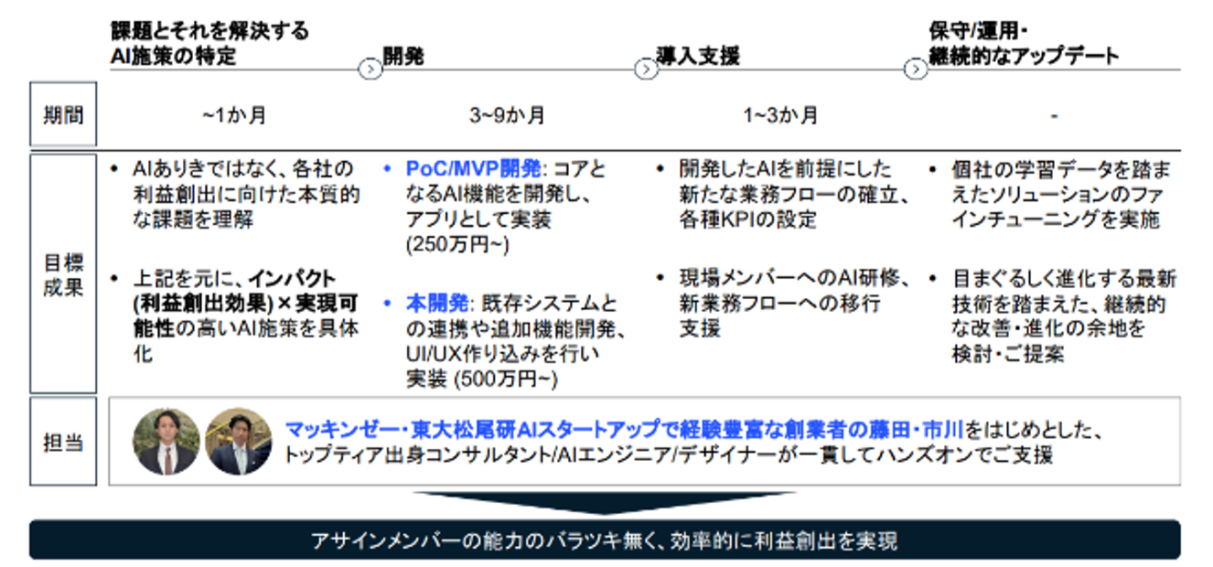 サービス導入の流れ