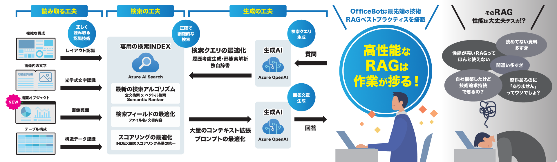 初めから高性