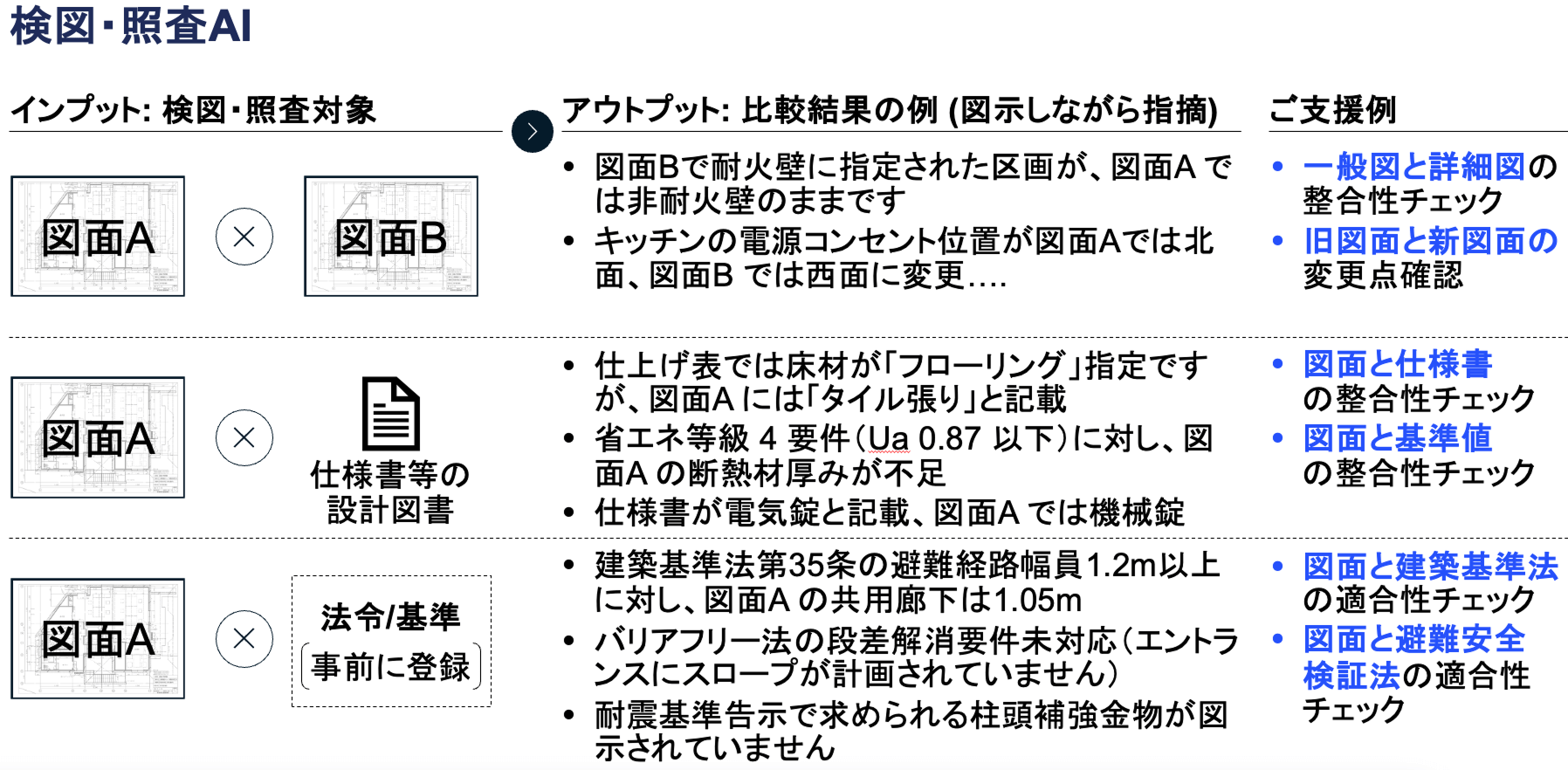 図面をアップロードすると、その他の設計図書や関連する法令/基準に対する整合性を自動で検知し、不整合点を図示しながら指