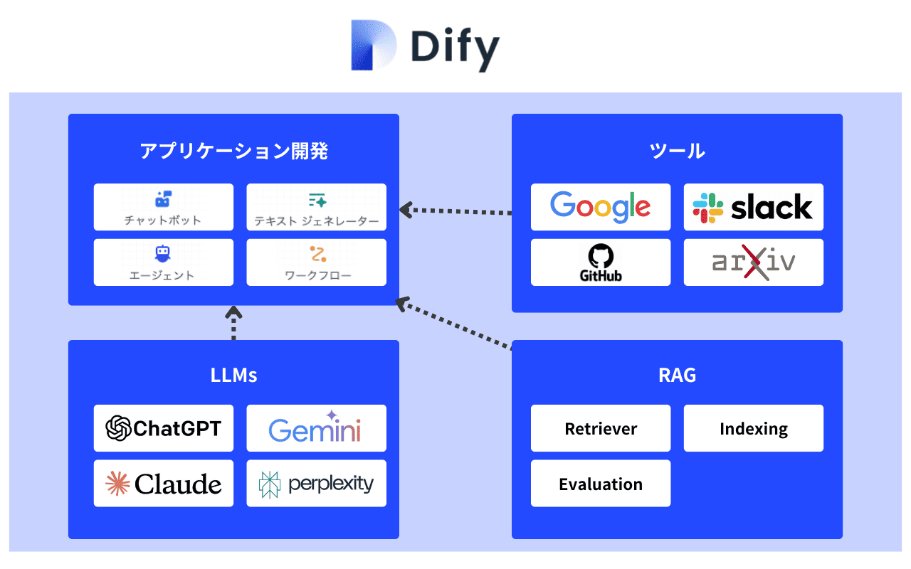 Difyとは