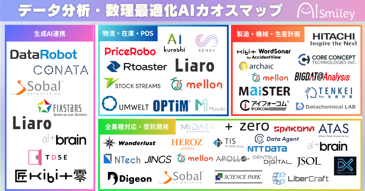 データ分析・数理最適化AIカオスマップを公開！在庫管理や生産計画等、業務最適化に繋がるサービスを一挙公開