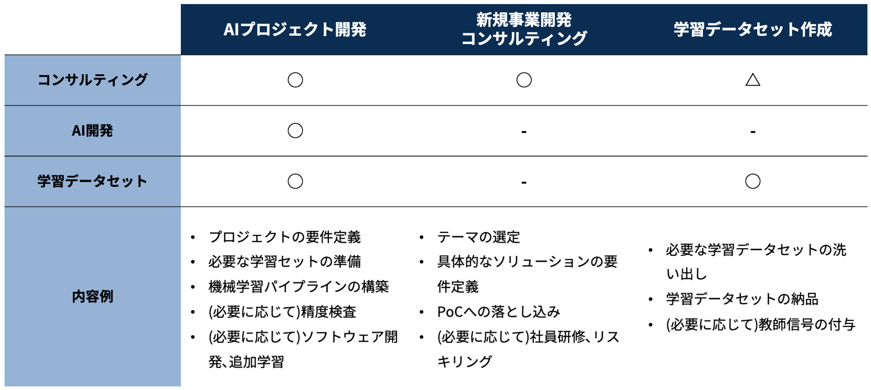 ニーズに応じてサービス内容はフレキシブルに対応可能