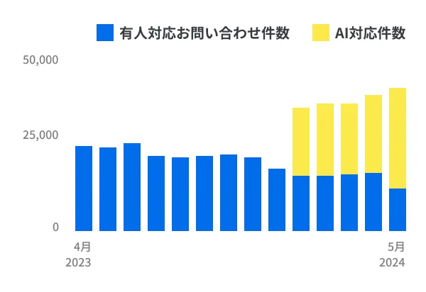 導入後、すぐに結果につなげる