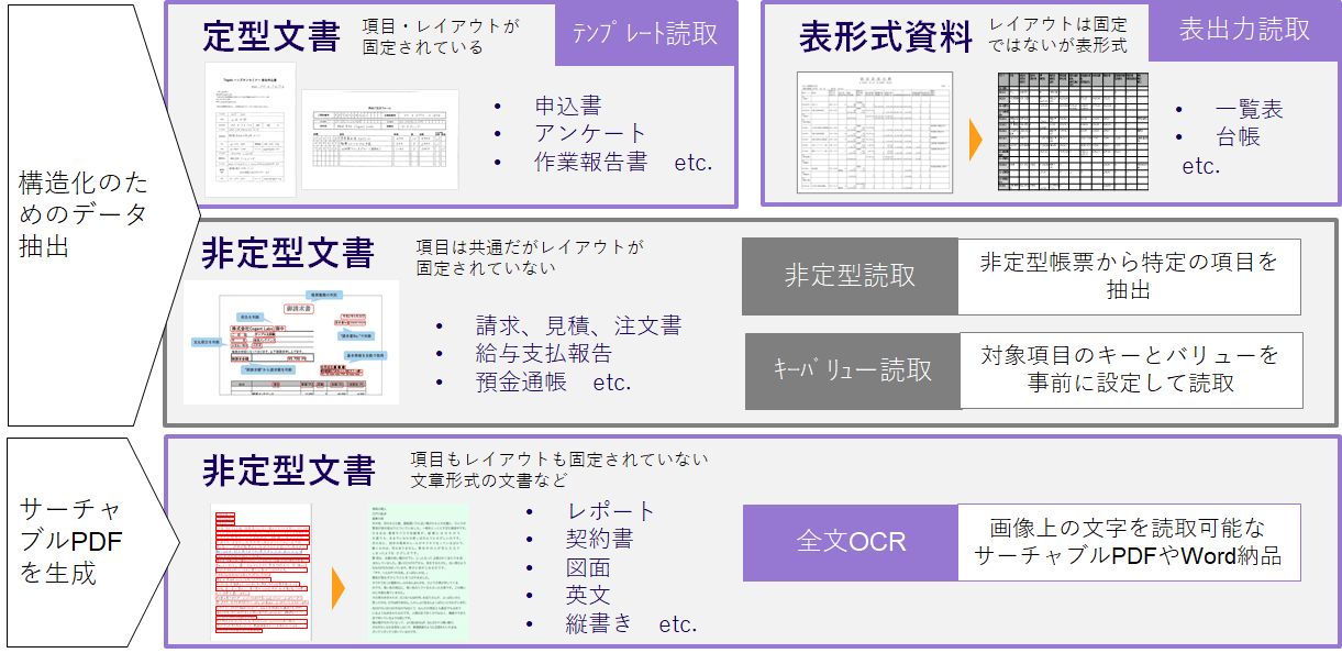 お客様のニーズ・帳票の特長を踏まえて
最適なツール・読取方法を選定