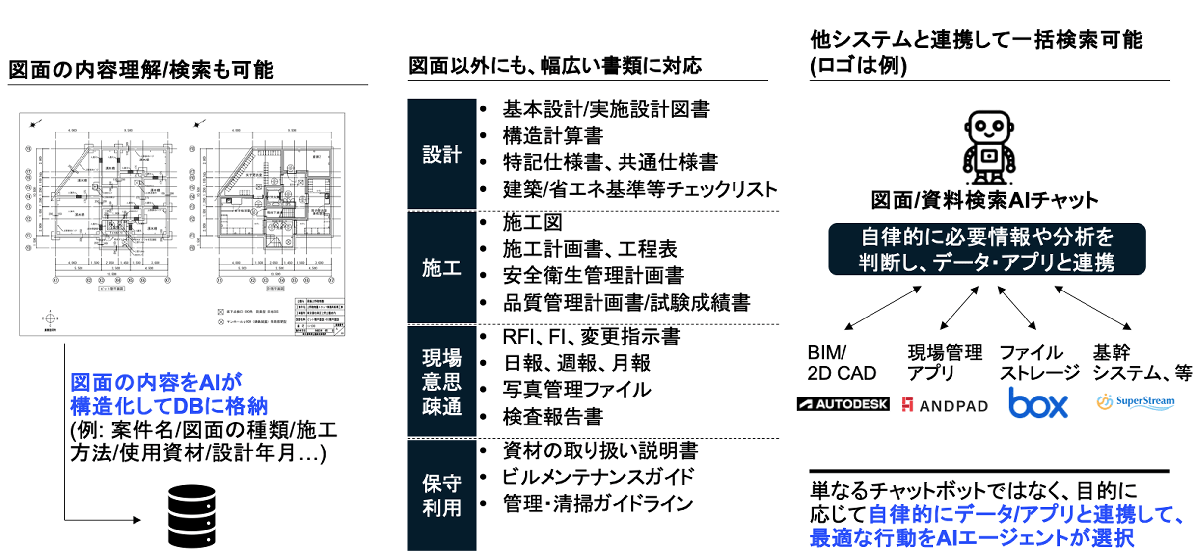 【図面検索AI】 強み: 図面の内容含めた建設PJの設計・竣工・保守に必要な膨大な情報を、AIエージェントが自律的に判断して他システムと連携して検索可能