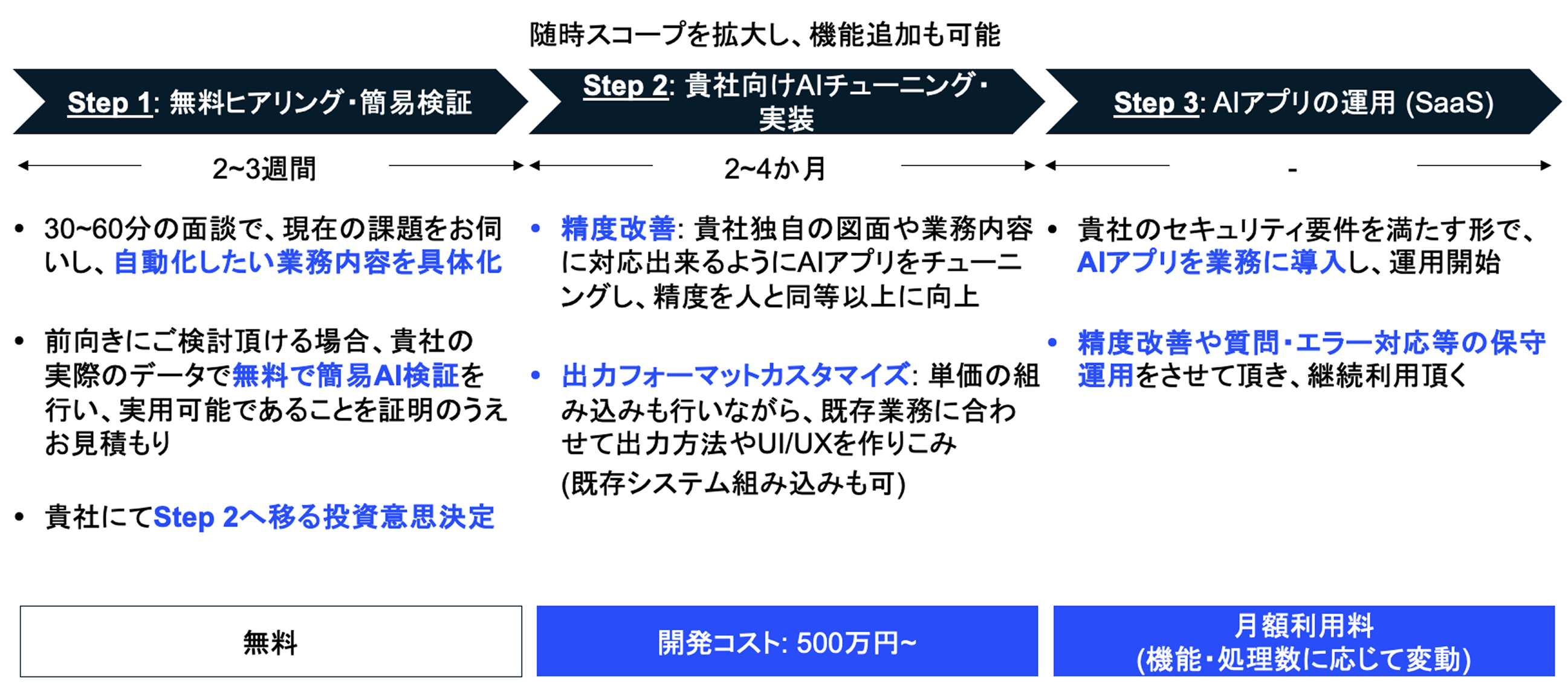 図面AI導入の流れ
