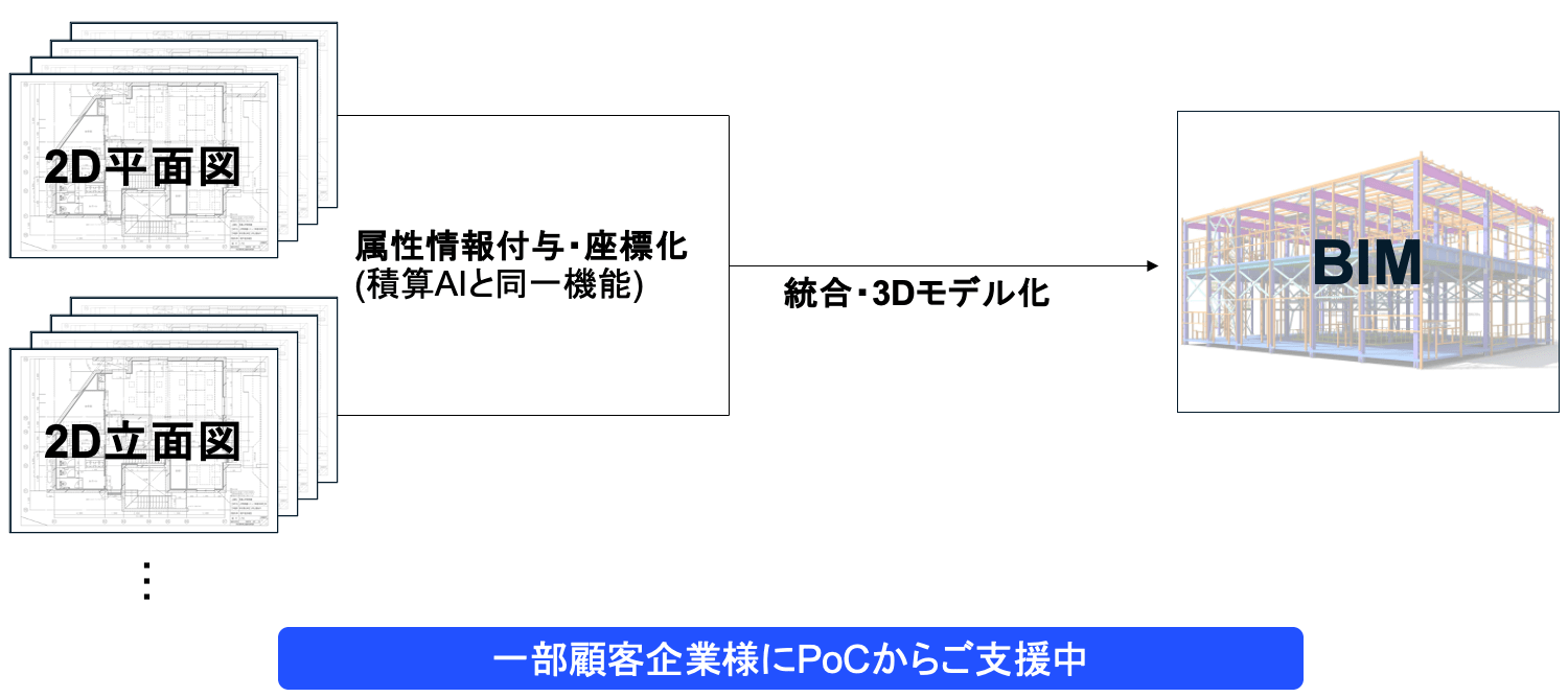 【図面生成AI: BIM】 複数の2D図面アップロードすると、属性情報付与・座標化し、統合・3D化することで自動でBIMを生成
