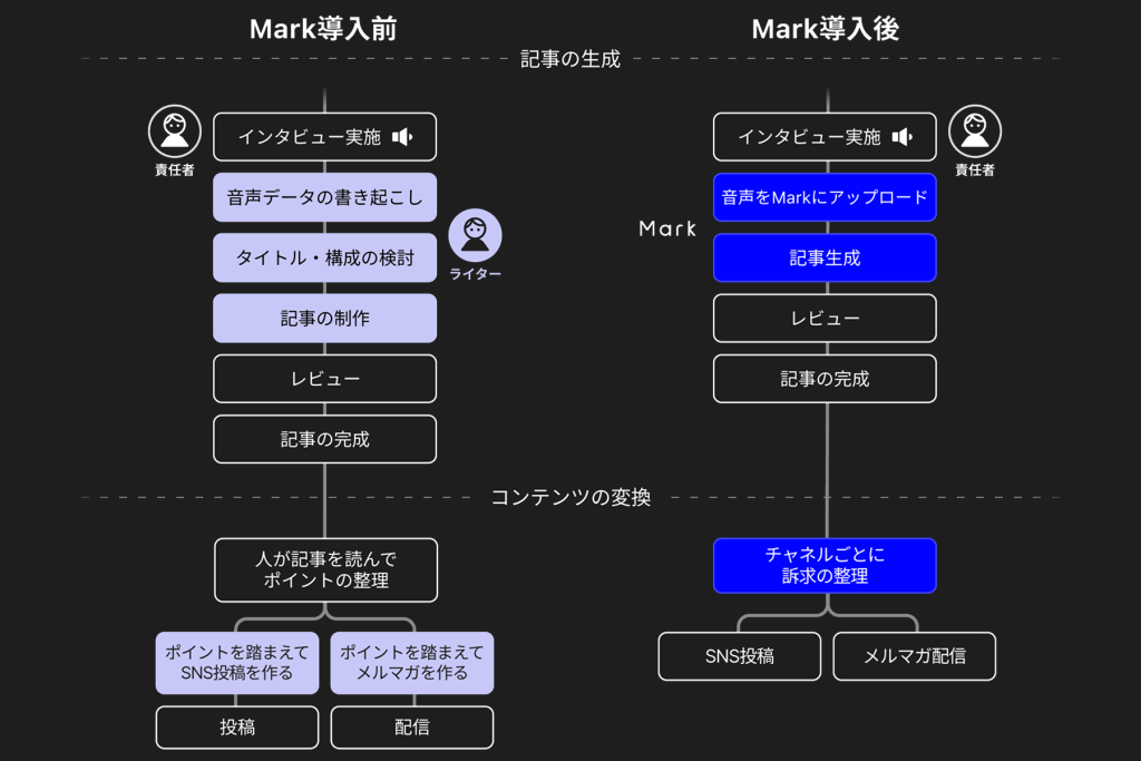 Markの実績