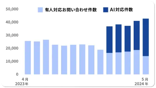 導入後、
すぐに結果につなげる
